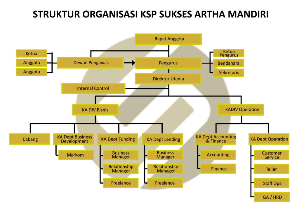 Struktur Organisasi – Sukses Artha Mandiri