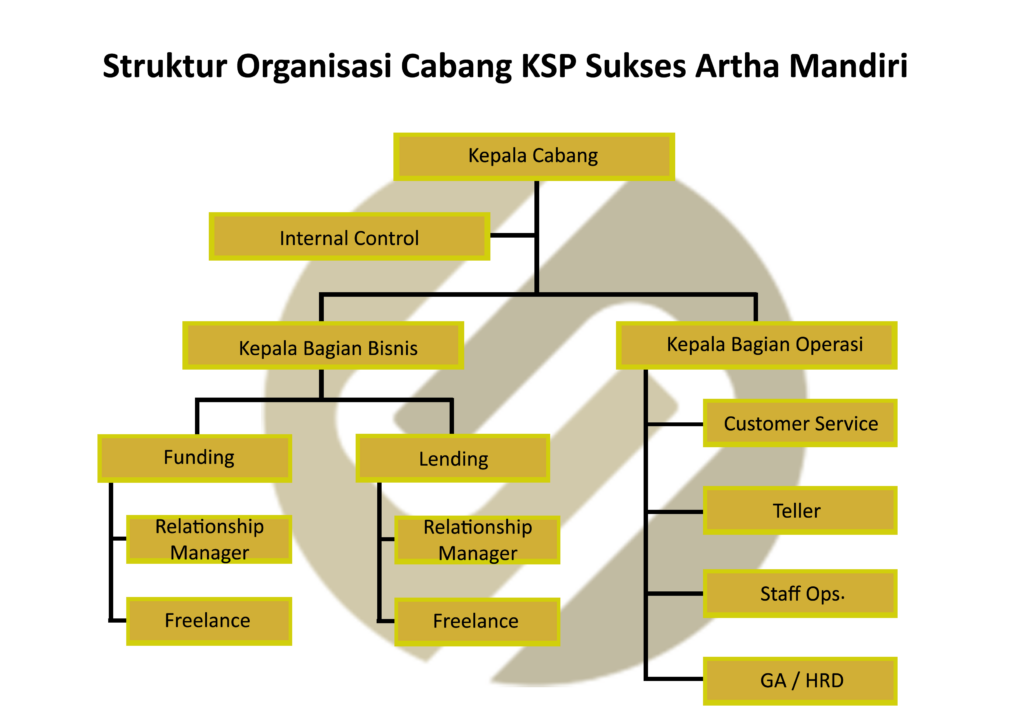 Struktur Organisasi – Sukses Artha Mandiri